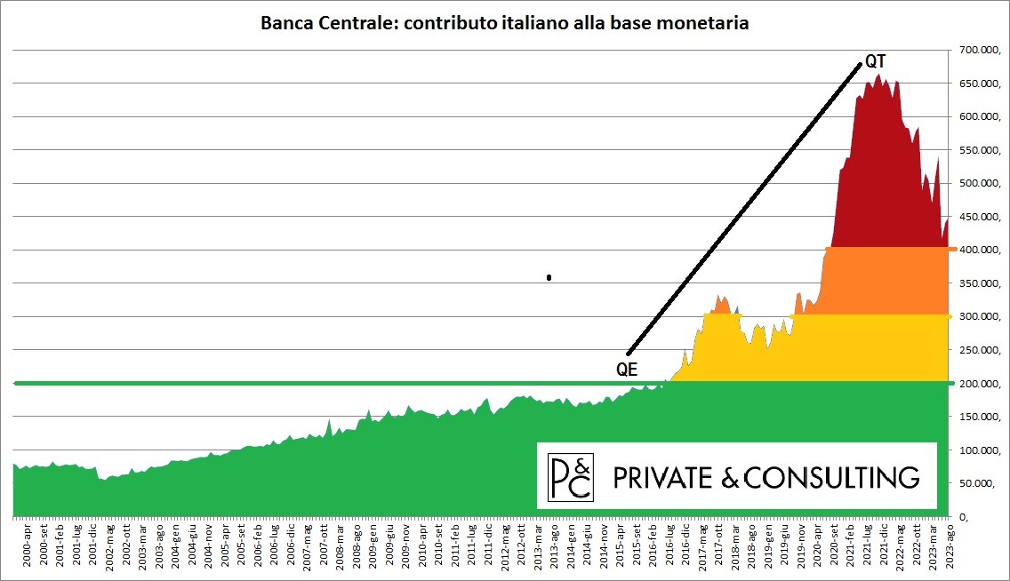 Banca Centrale: contributo italiano alla base monetaria