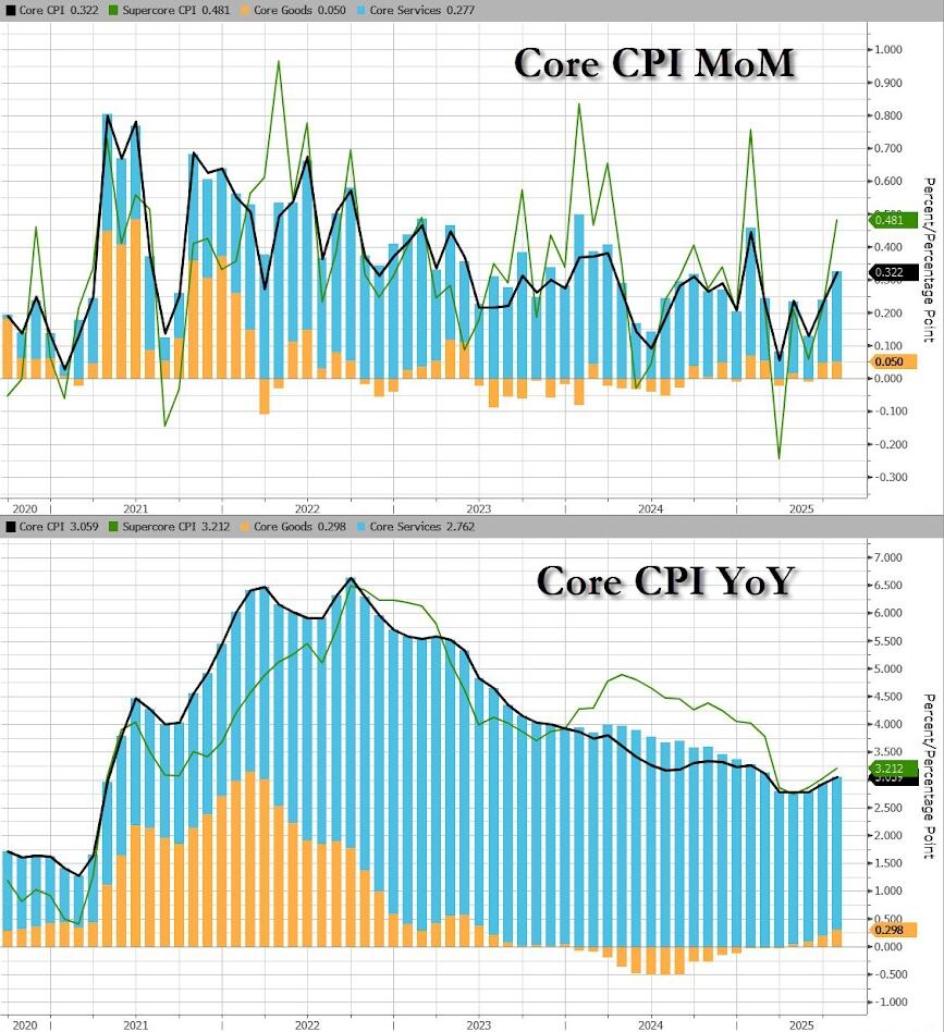 Il trend dell'indice CPI (inflazione) core su base mensile e annua nel corso degli anni