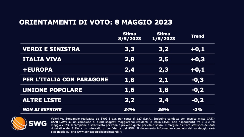 Sondaggio Swg 8 maggio - seconda parte
