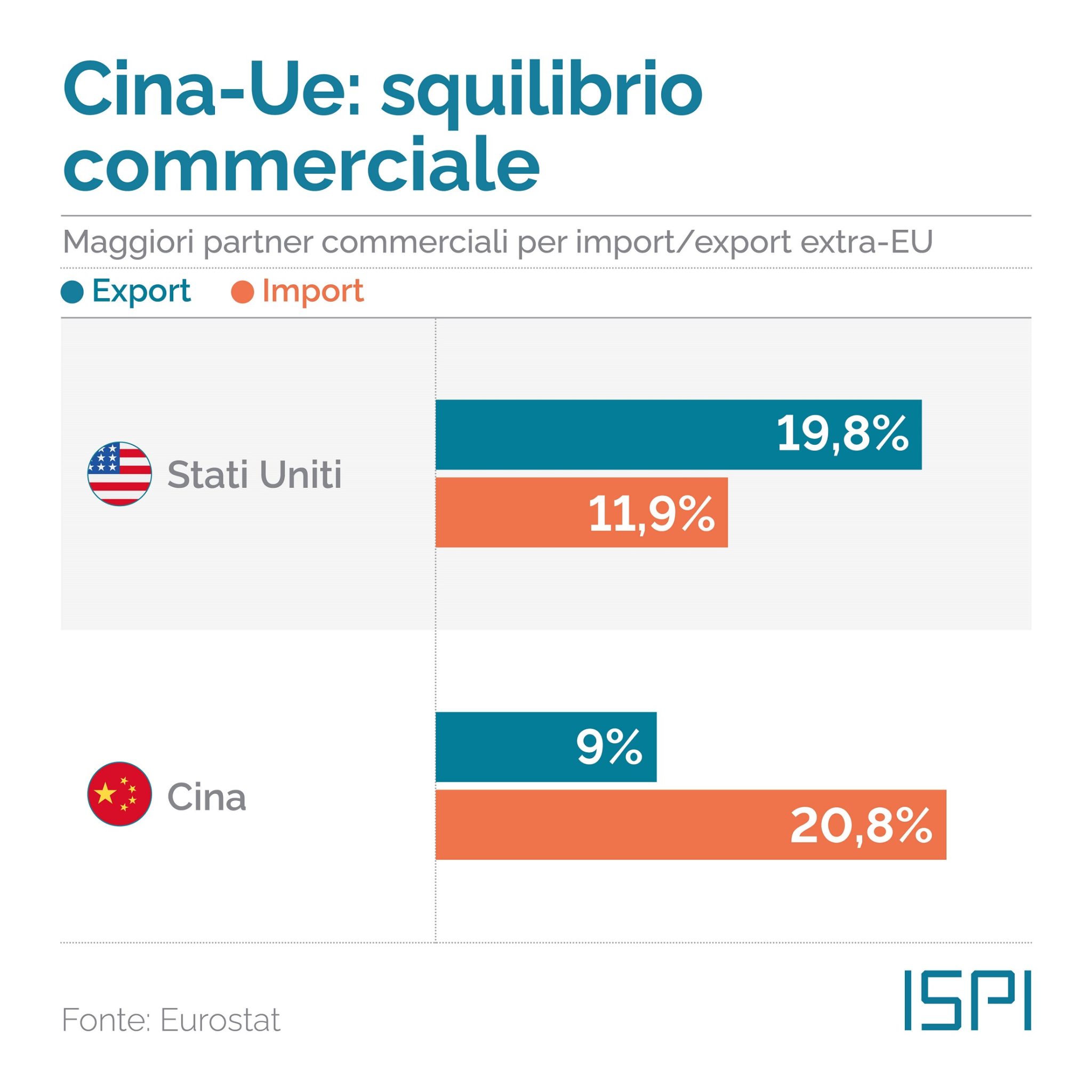 Cina-Ue commercio