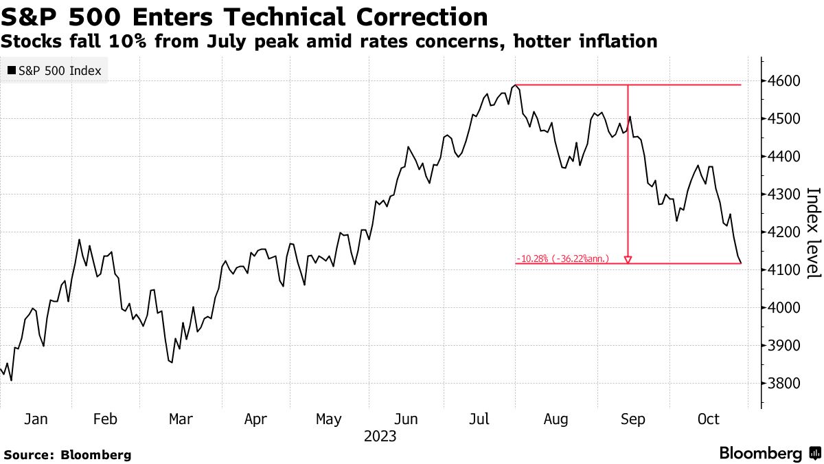 S&P 500 correzione tecnica