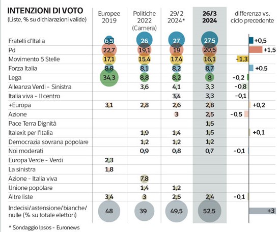 Sondaggio Ipsos 28 marzo