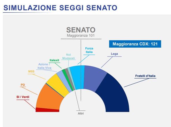 Sondaggio Ipsos, simulazione Senato