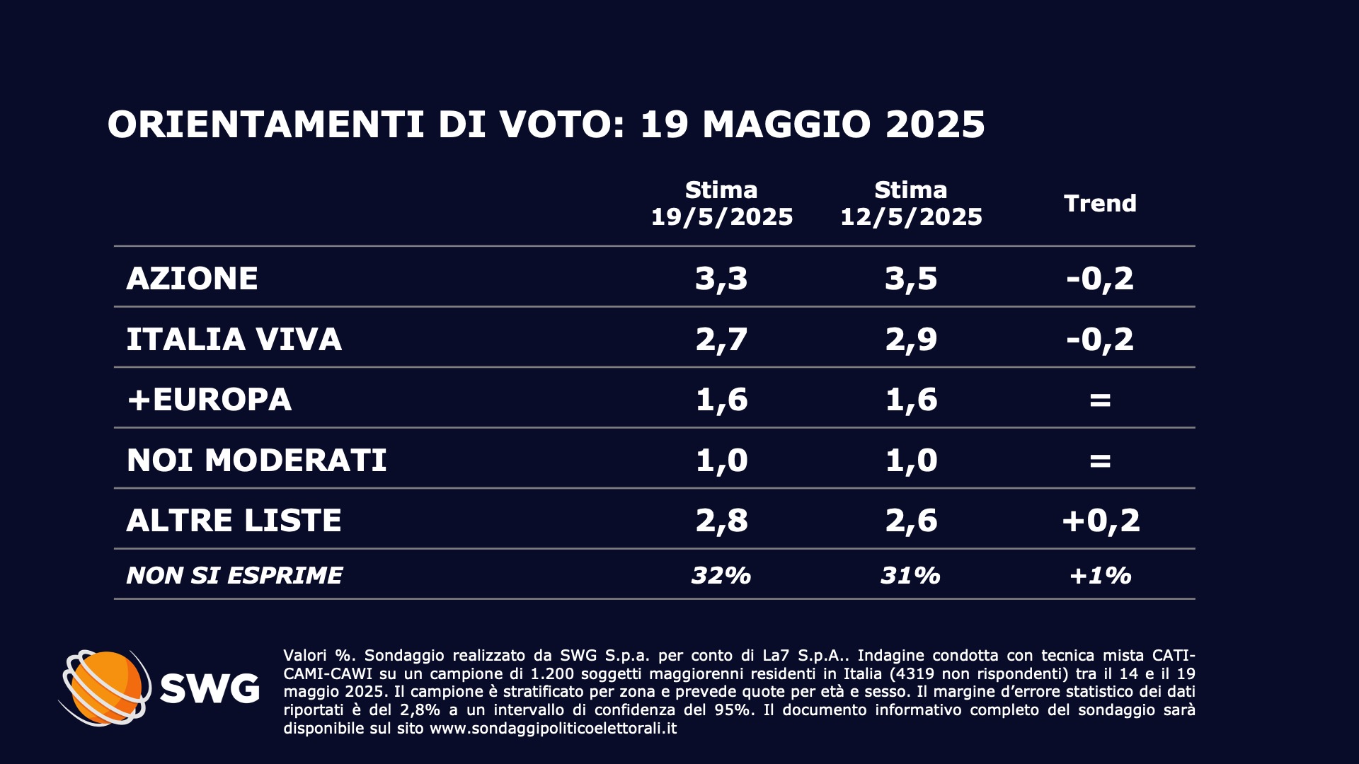 Sondaggio Swg - seconda parte