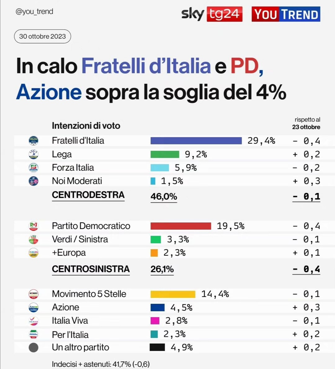 Sondaggio Quorum 30 ottobre