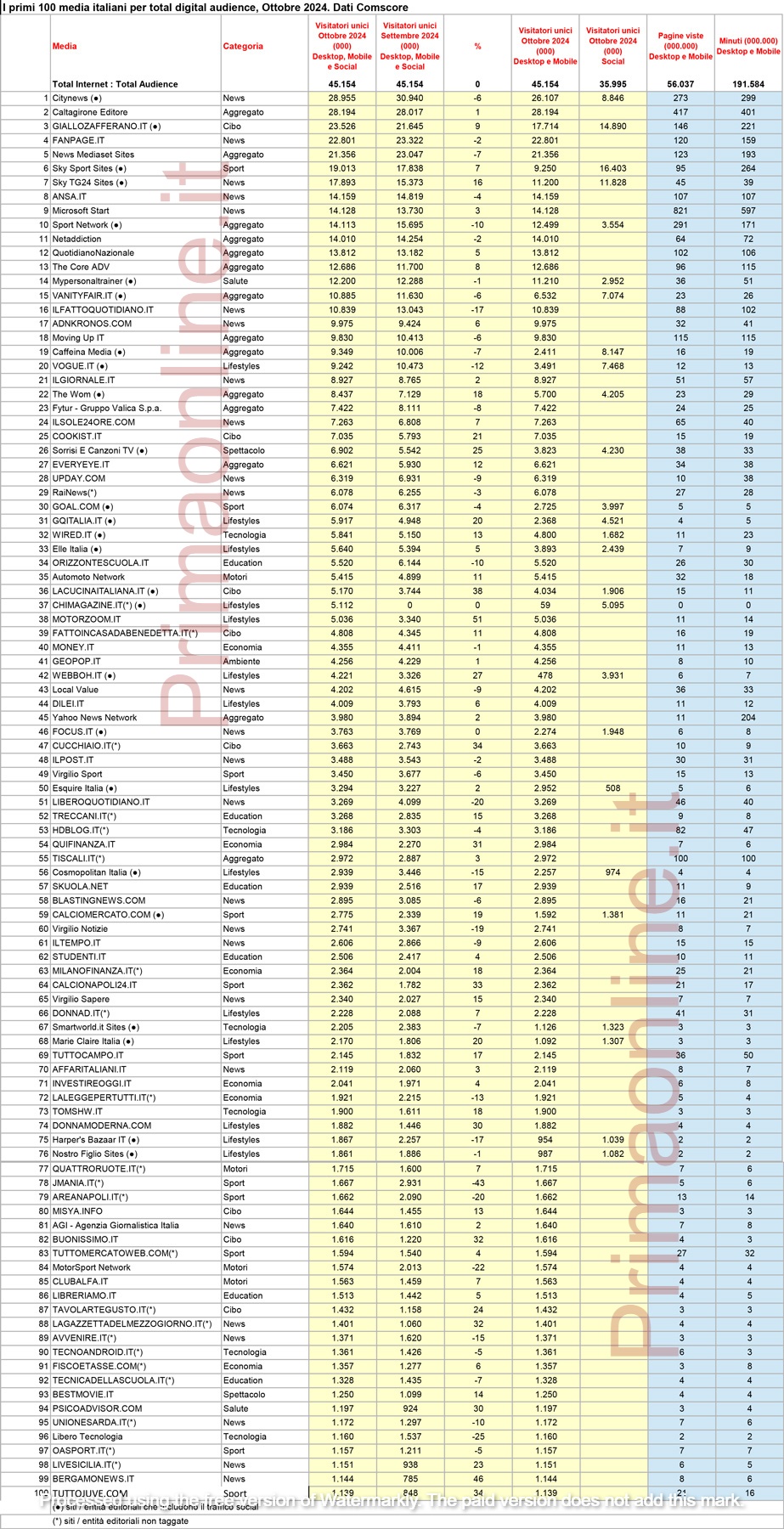 Classifica Comscore Ottobre 2024