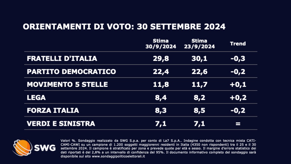 Sondaggio politico Swg 30 settembre - prima parte