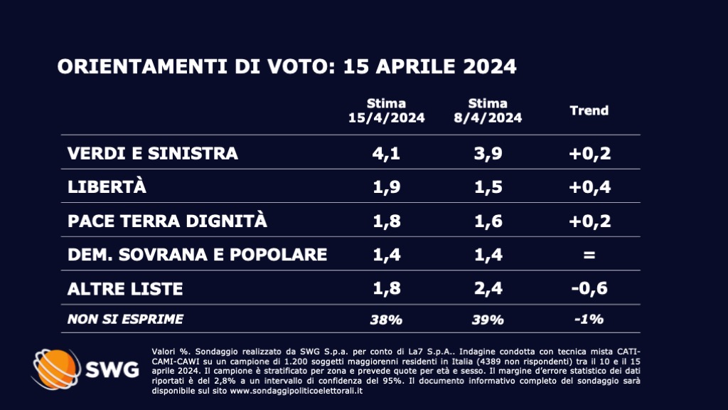 Sondaggio Swg 15 aprile - seconda parte
