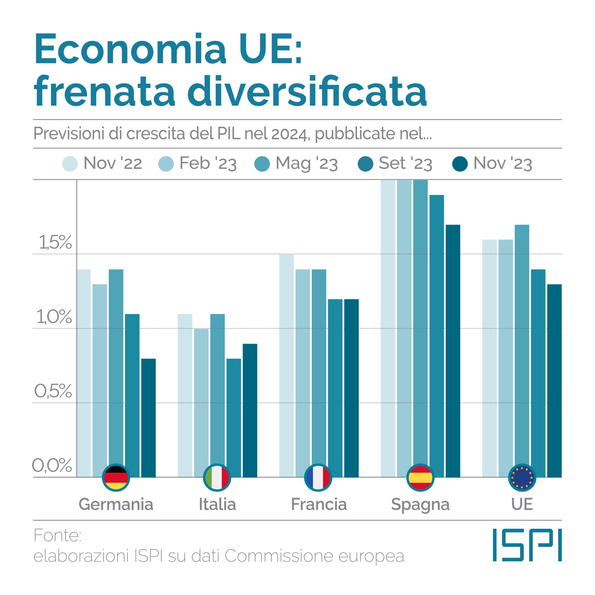 Previsioni Pil della Commissione Ue