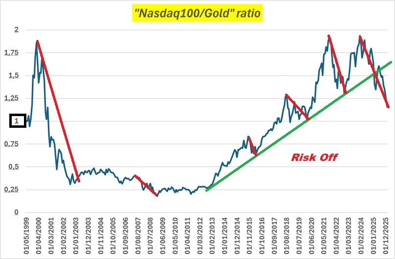 Rapporto Nasdaq 100/Oro