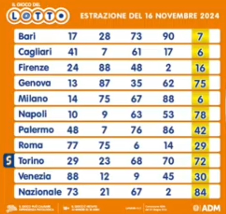 Lotto 16 novembre