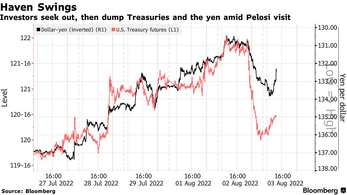 Comparazione del trend fra cross yen-dollaro e futures dei Treasuries Usa