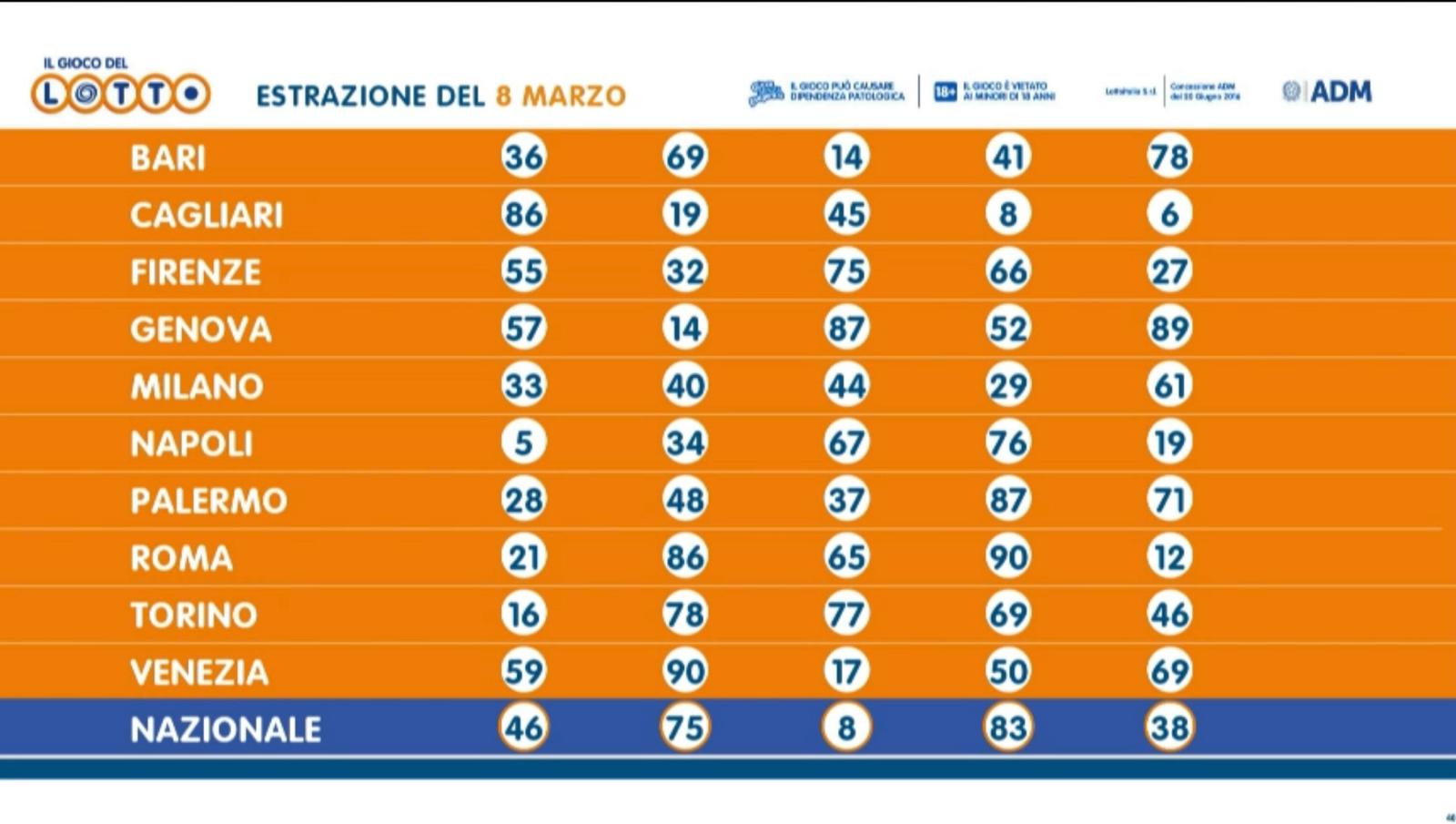 Estrazione Lotto venerdì 8 marzo