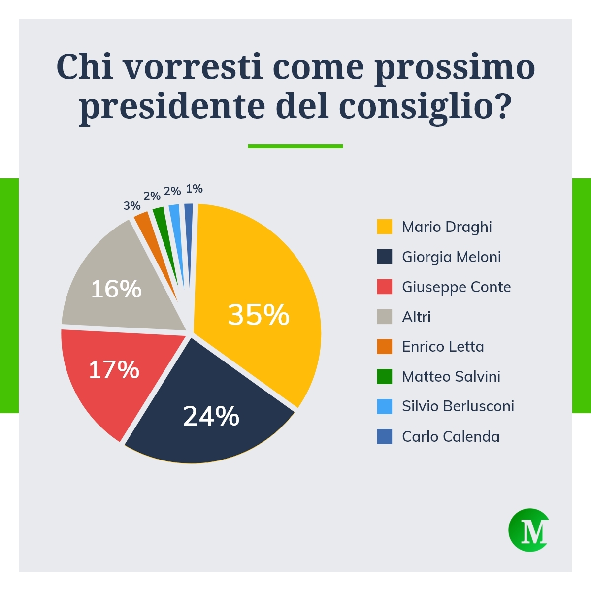 Chi vorresti come presidente del Consiglio