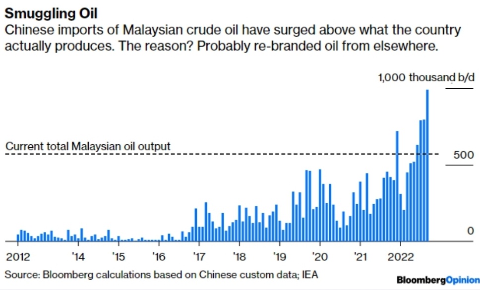Andamento delle esportazioni di petrolio malese verso la Cina