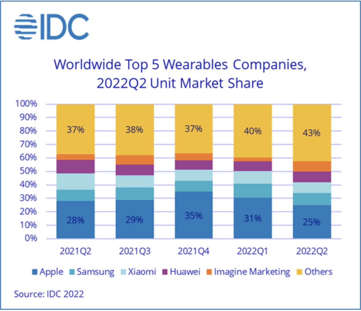 IDC Mercato Wearable 2Q 2022 IDC Mercato Wearable 2Q 2022