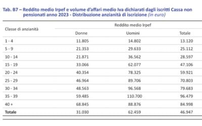Reddito medio in base all'anzianità di servizio