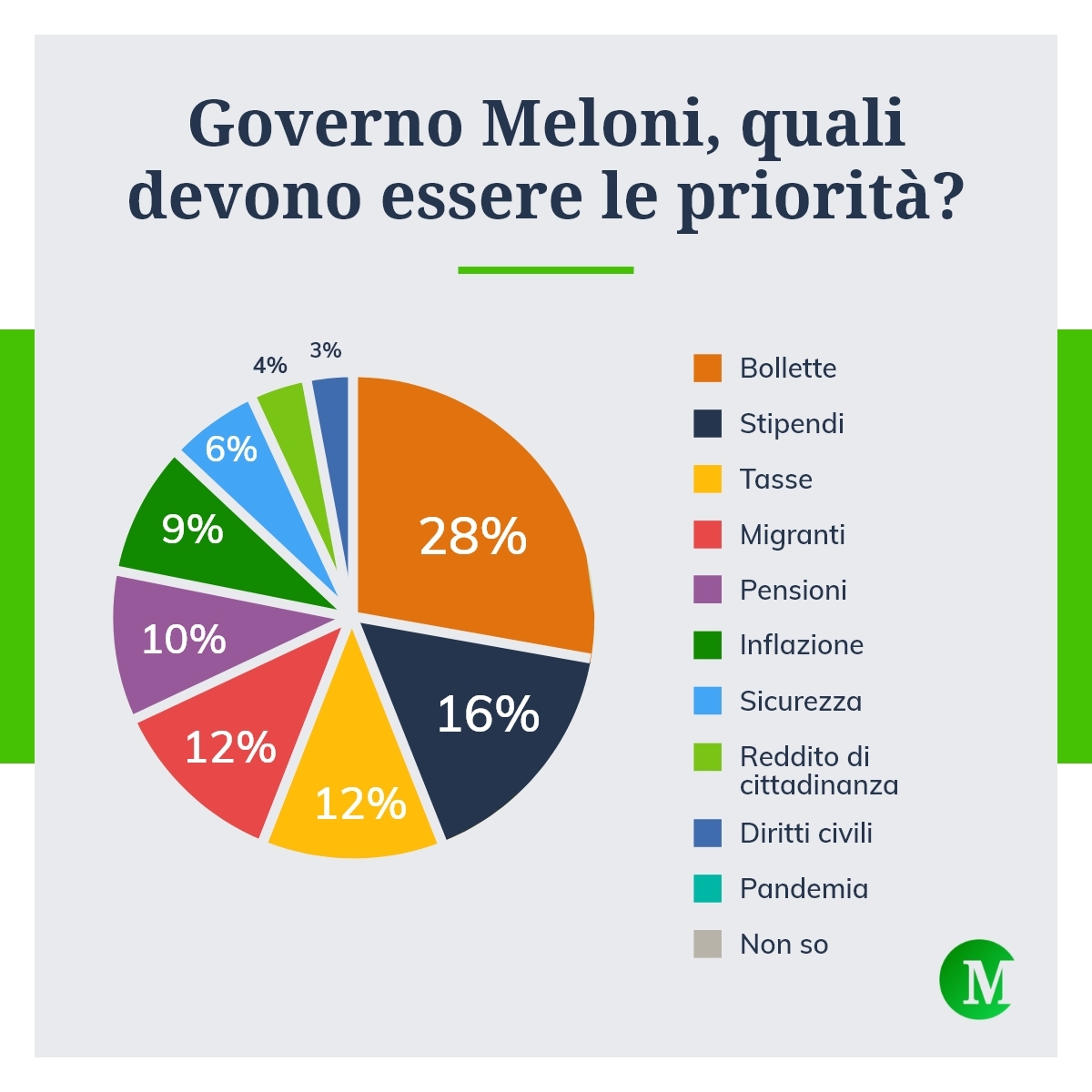 Priorità per il governo Meloni