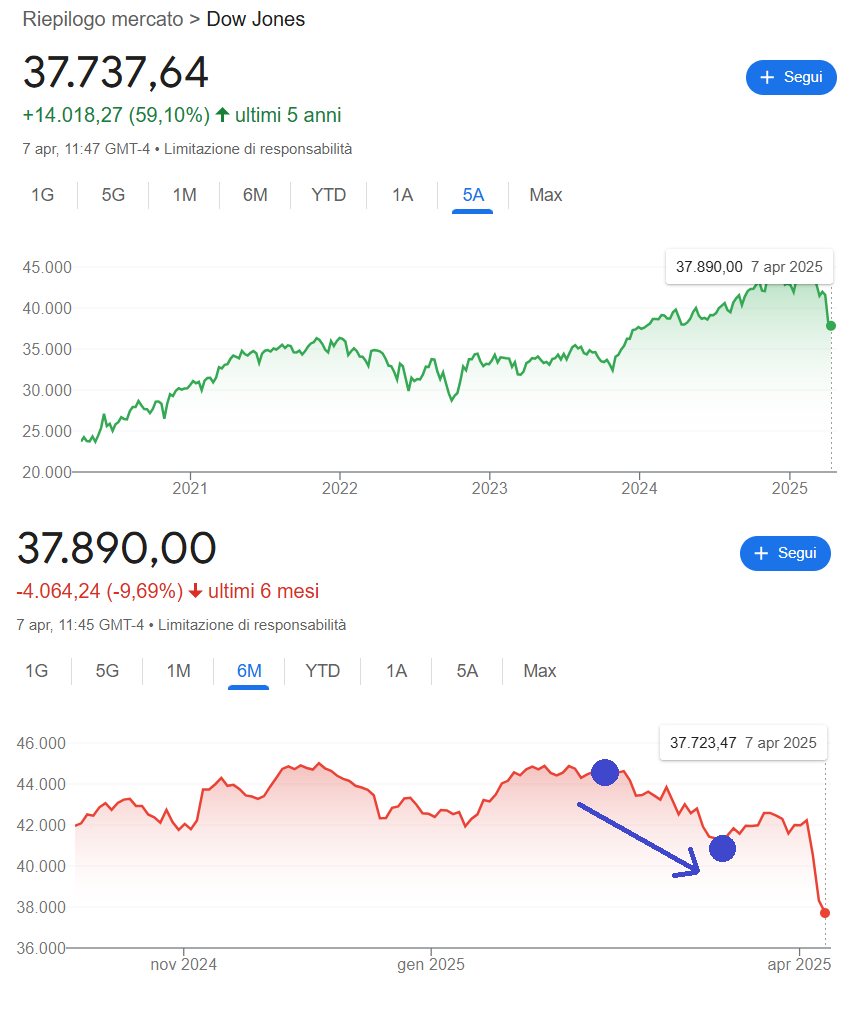 Andamento Dow Jones