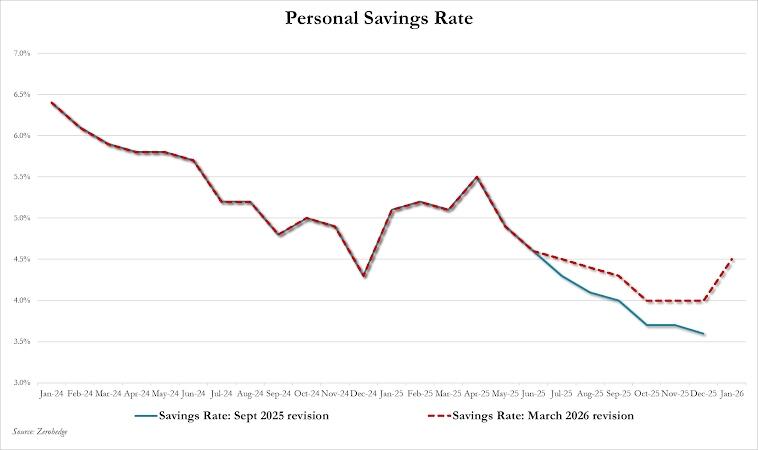 Aumenta il tasso di risparmio delle famiglie americane
