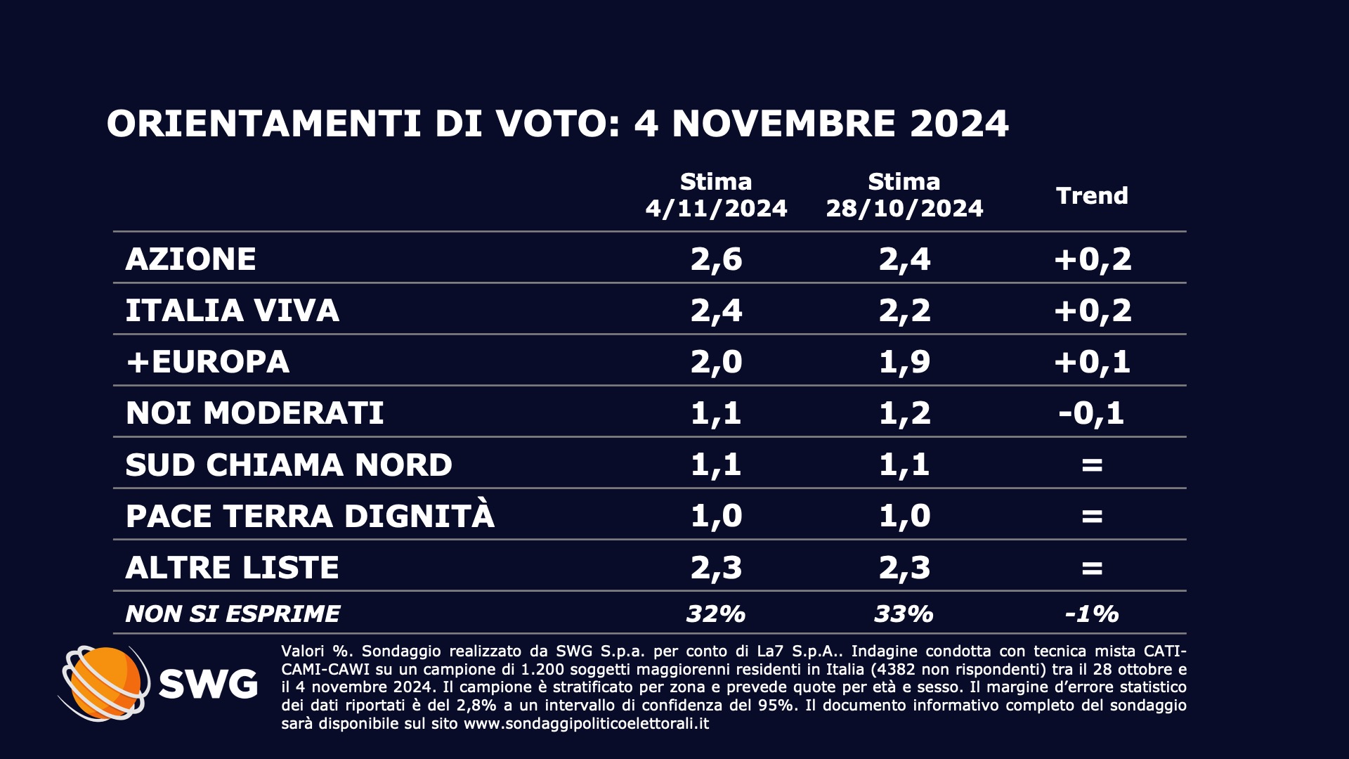 Sondaggio Swg 4 novembre - seconda parte