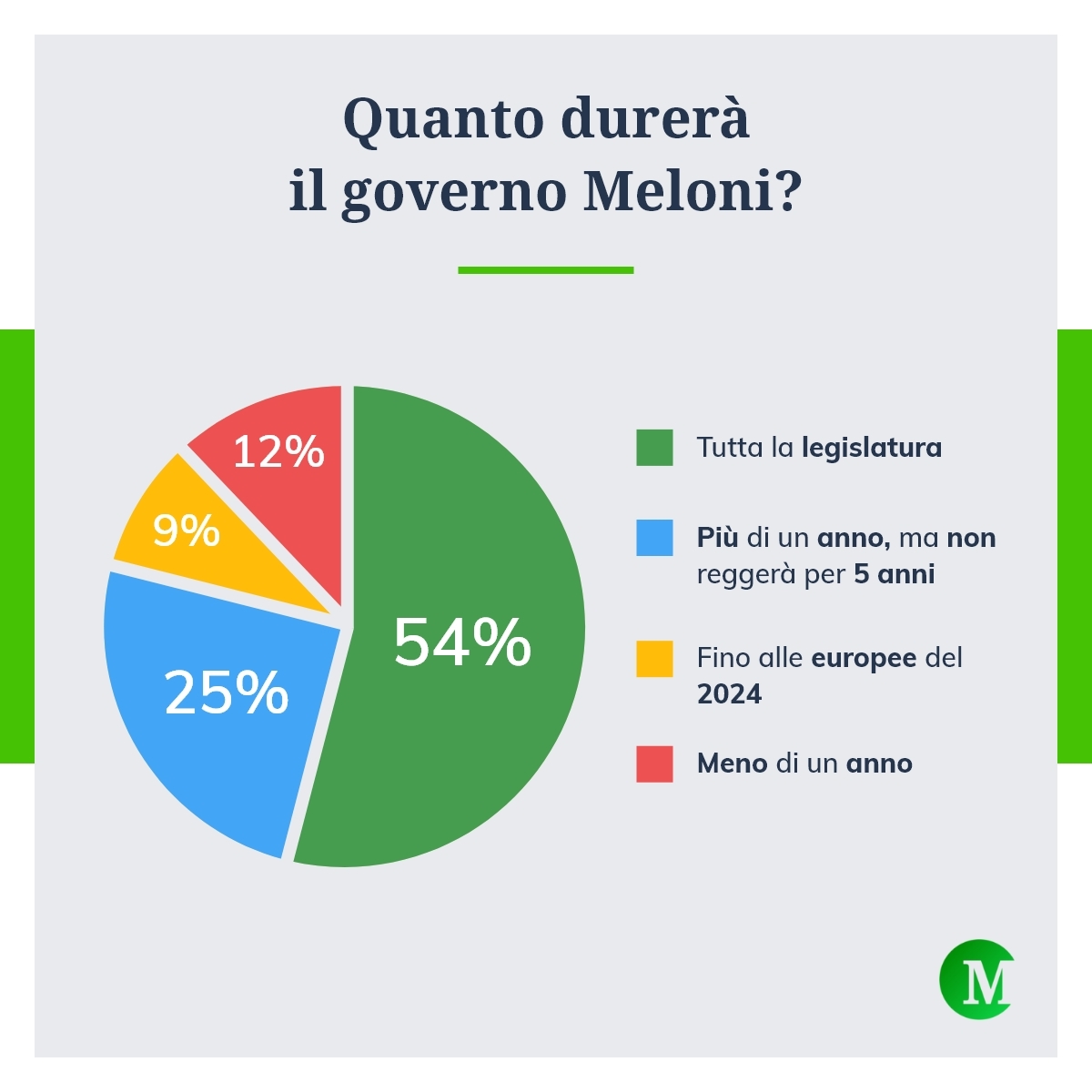 Quanto durerà governo Meloni?