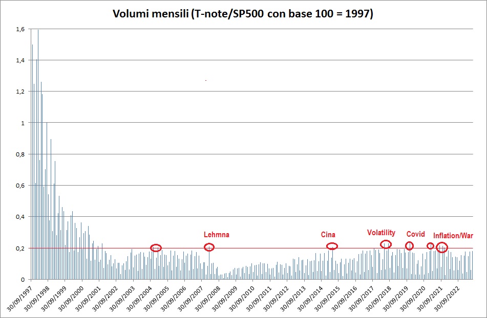 Volumi mensili T-note/S&P 500 