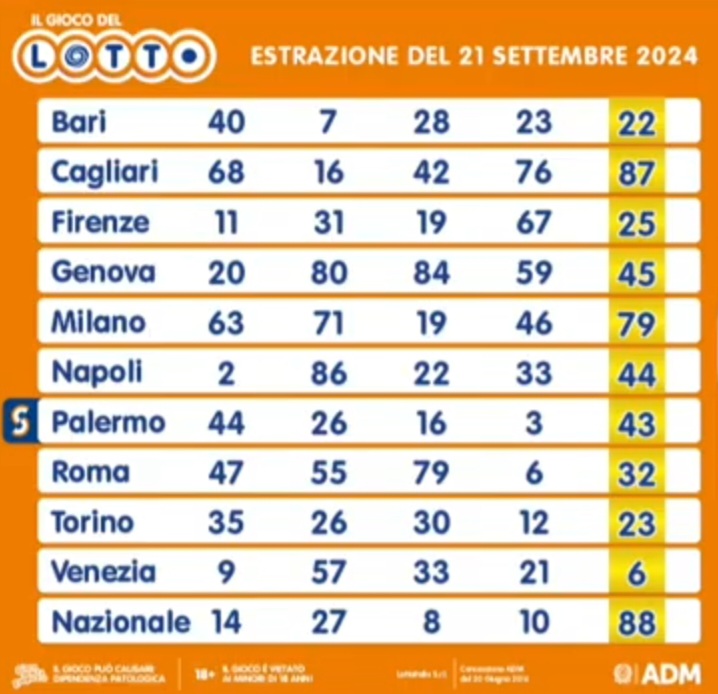 Il Lotto del 21 settembre
