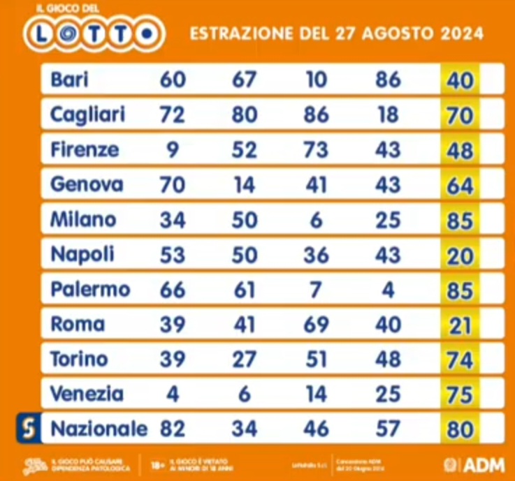 Il gioco del Lotto del 27 agosto