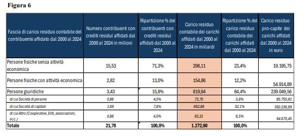Tipologia di creditore
