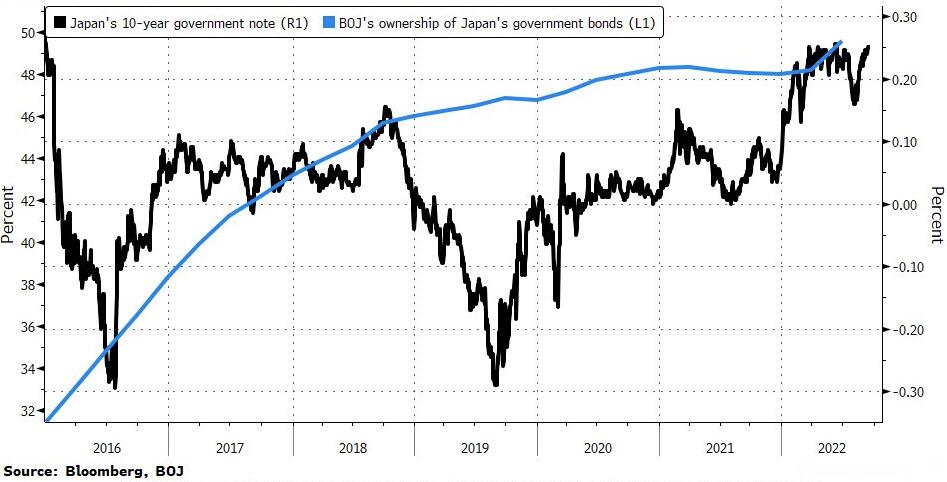 Andamento comparato di rendimento del decennale giapponese e detenzioni della Bank of Japan