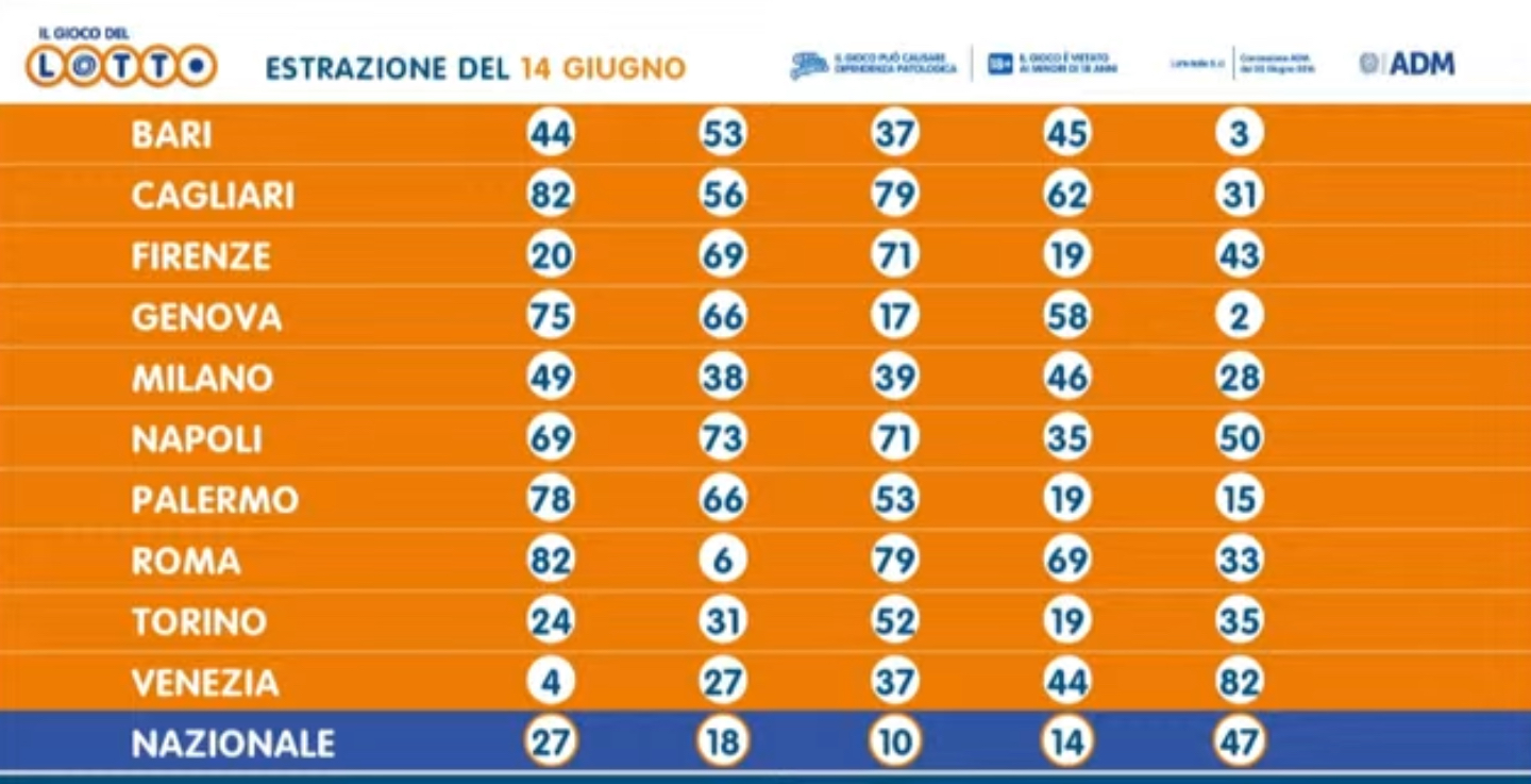 Lotto 14 giugno
