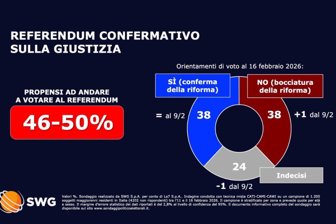 Sondaggi referendum sulla giustizia