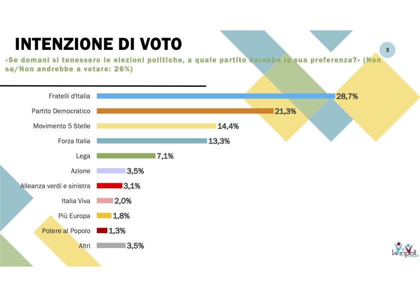 Sondaggio Winpoll 13 giugno