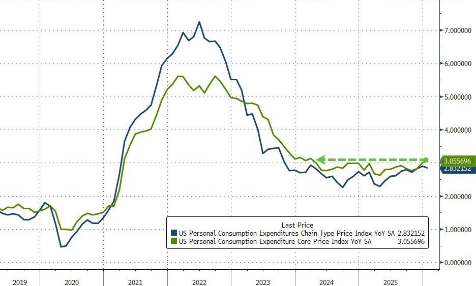Inflazione misurata dal PCE core balza del 3,1% a gennaio, al record in quasi due anni