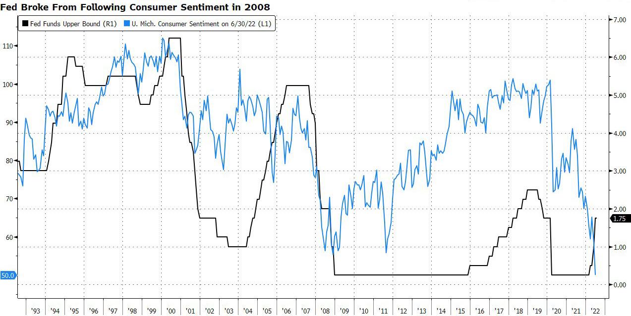 Andamento comparato di Fed Funds e sentiment dei consumatori Usa