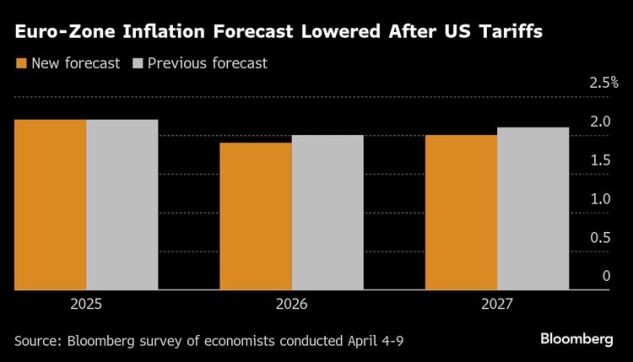 Gli analisti interpellati da Bloomberg prevedono inflazione euro più bassa