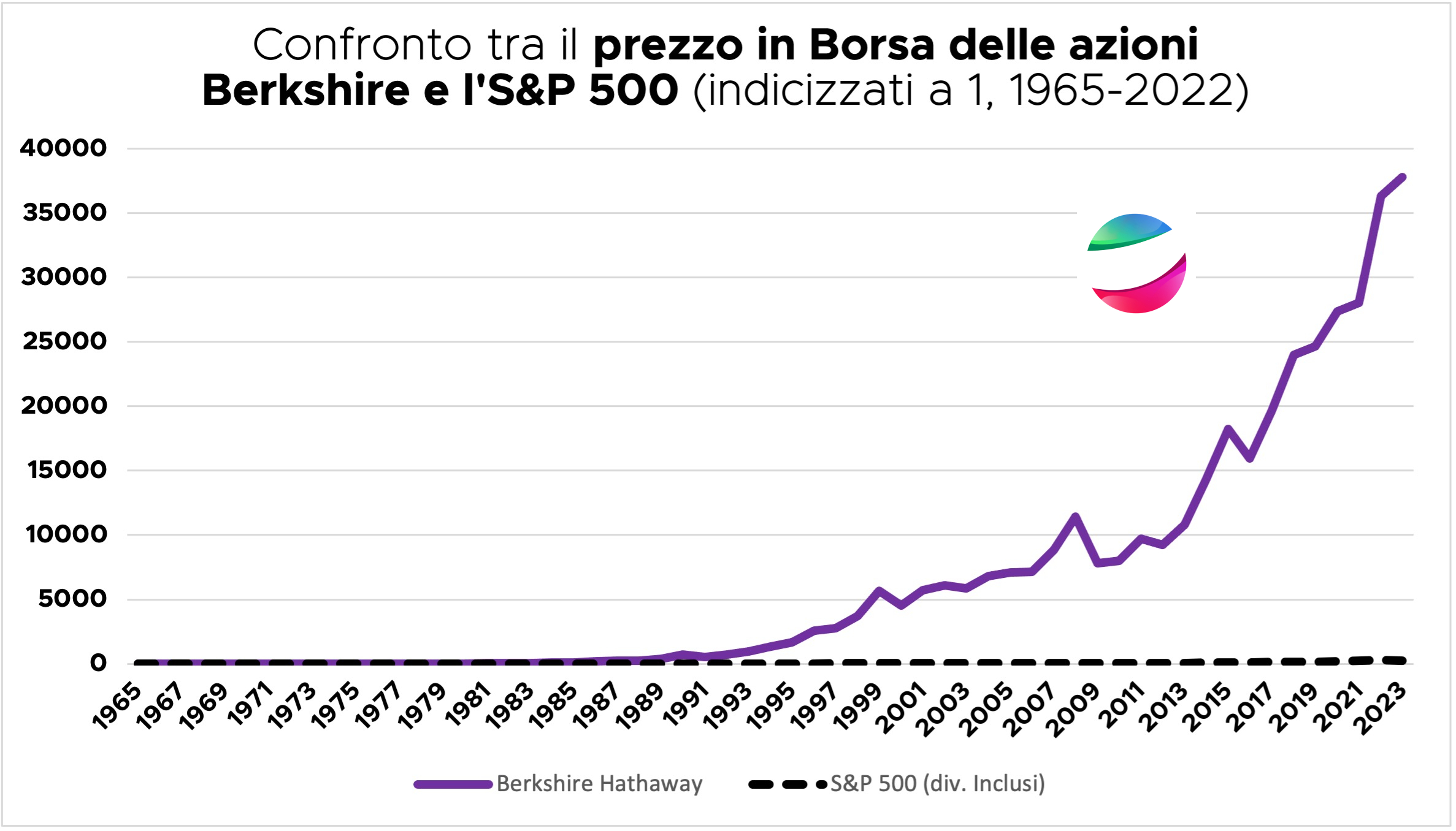 Confronto tra il prezzo in Borsa delle azioni Berkshire e l'S&P 500 
