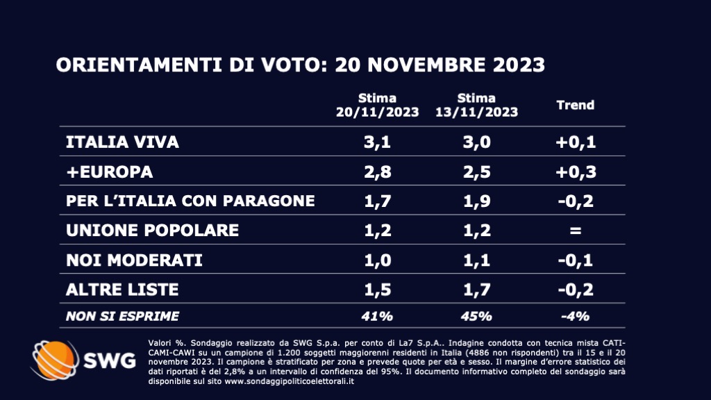 Sondaggio Swg 20 novembre - seconda parte