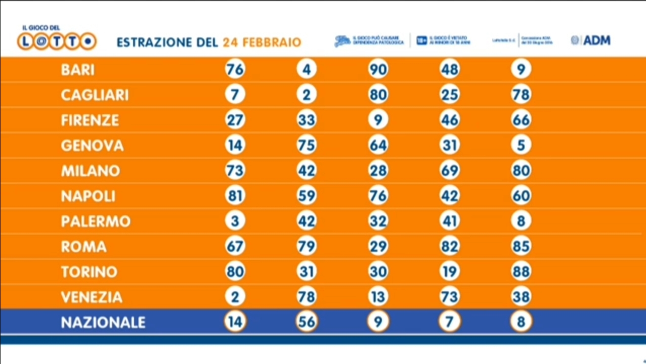 Le estrazioni del 24 febbraio
