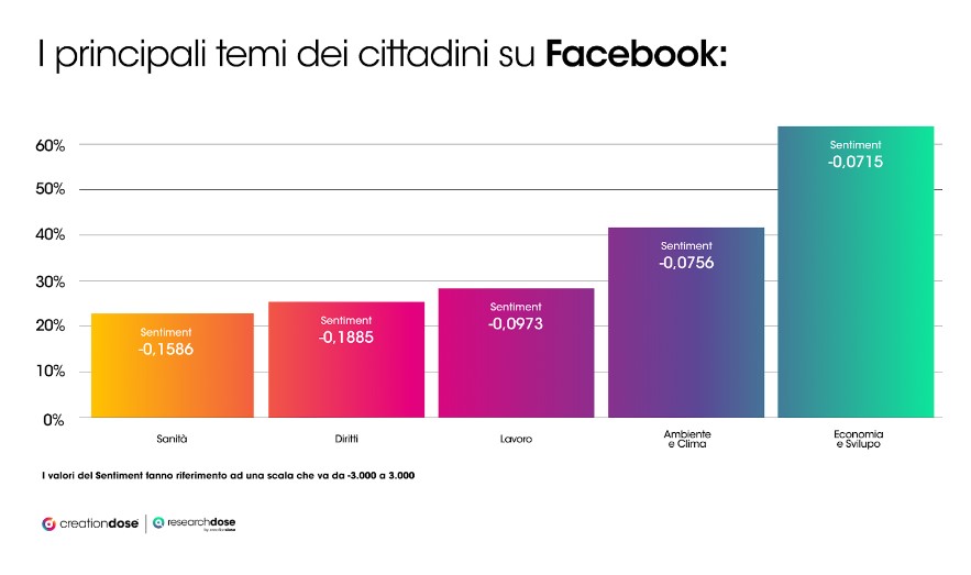 I principali temi dei cittadini su Facebook