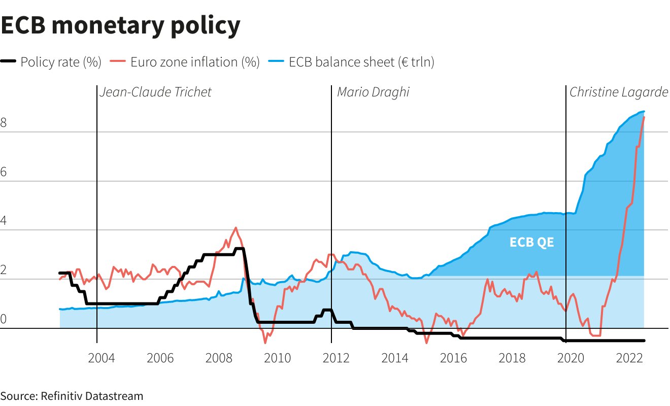 Andamento di tasso di interesse e bilancio Bce e tasso di inflazione nell'eurozona