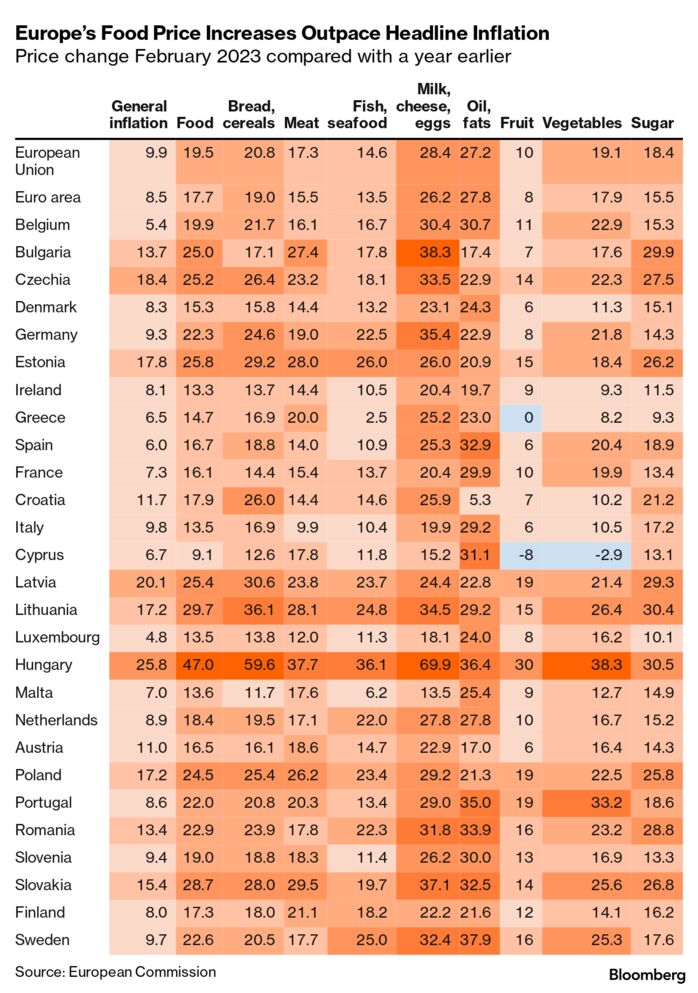 Prezzi generi alimentari in Ue