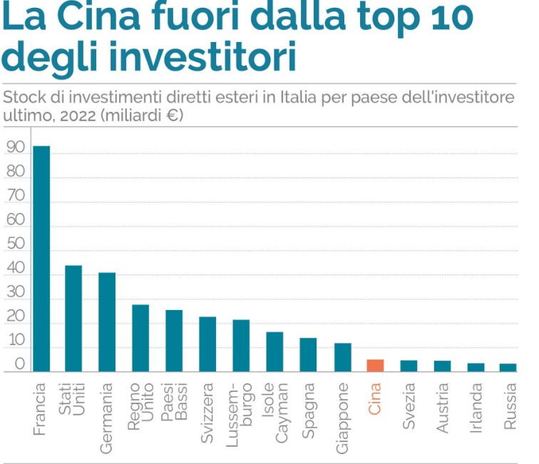 Investimenti esteri in Italia