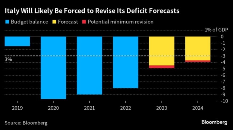 Italia e previsioni sul deficit pubblico