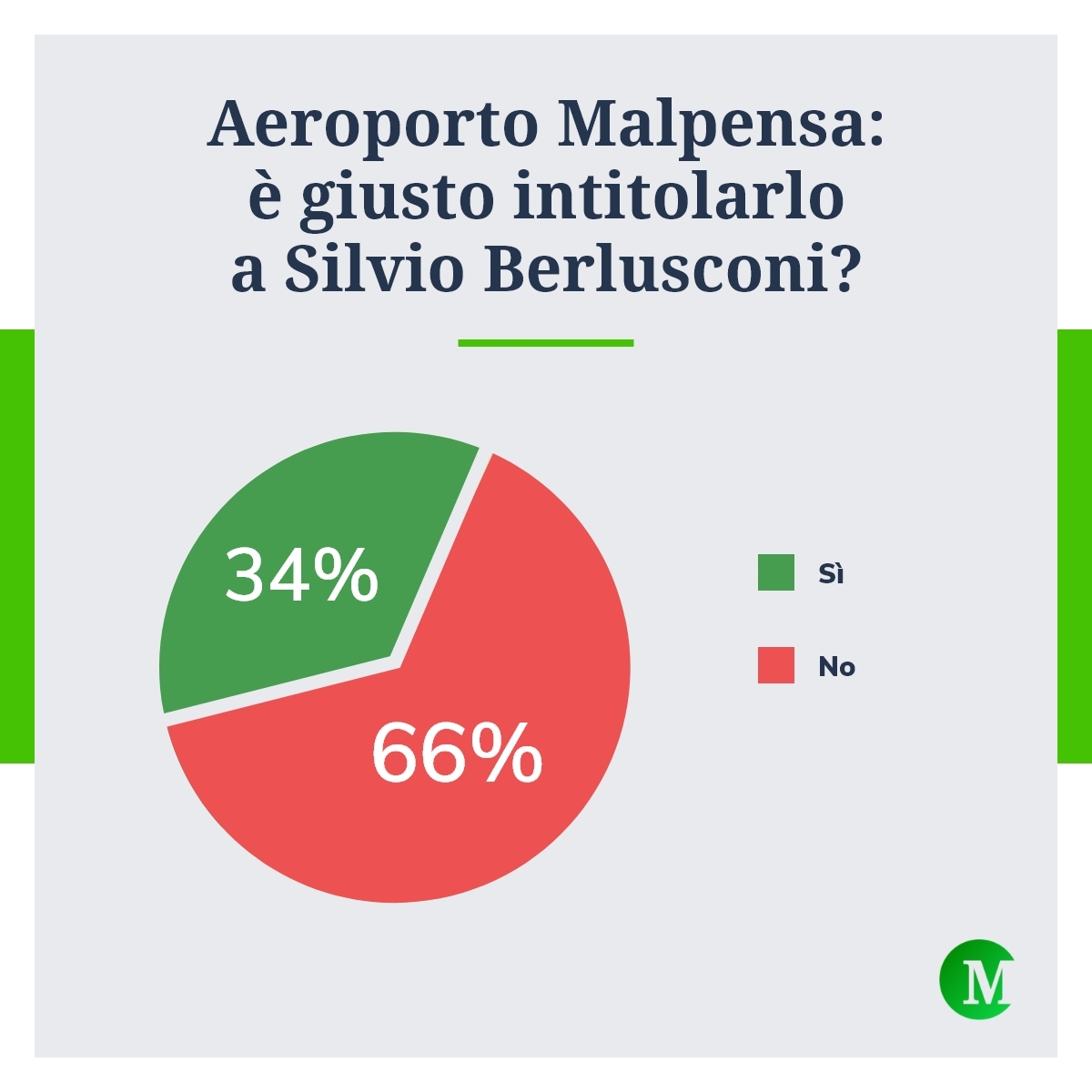 Aeroporto Malpensa intitolato a Silvio Berlusconi