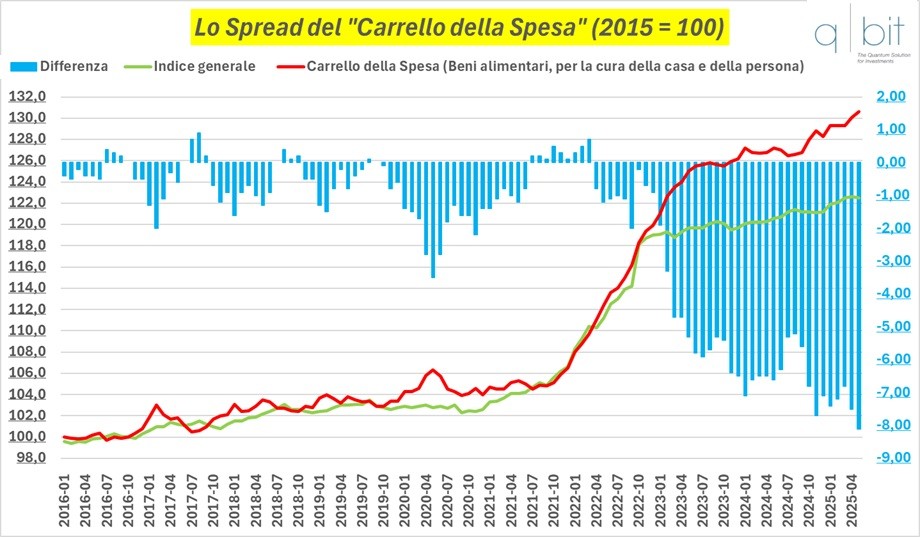 Lo Spread del «Carrello della Spesa» (2015 = 100)