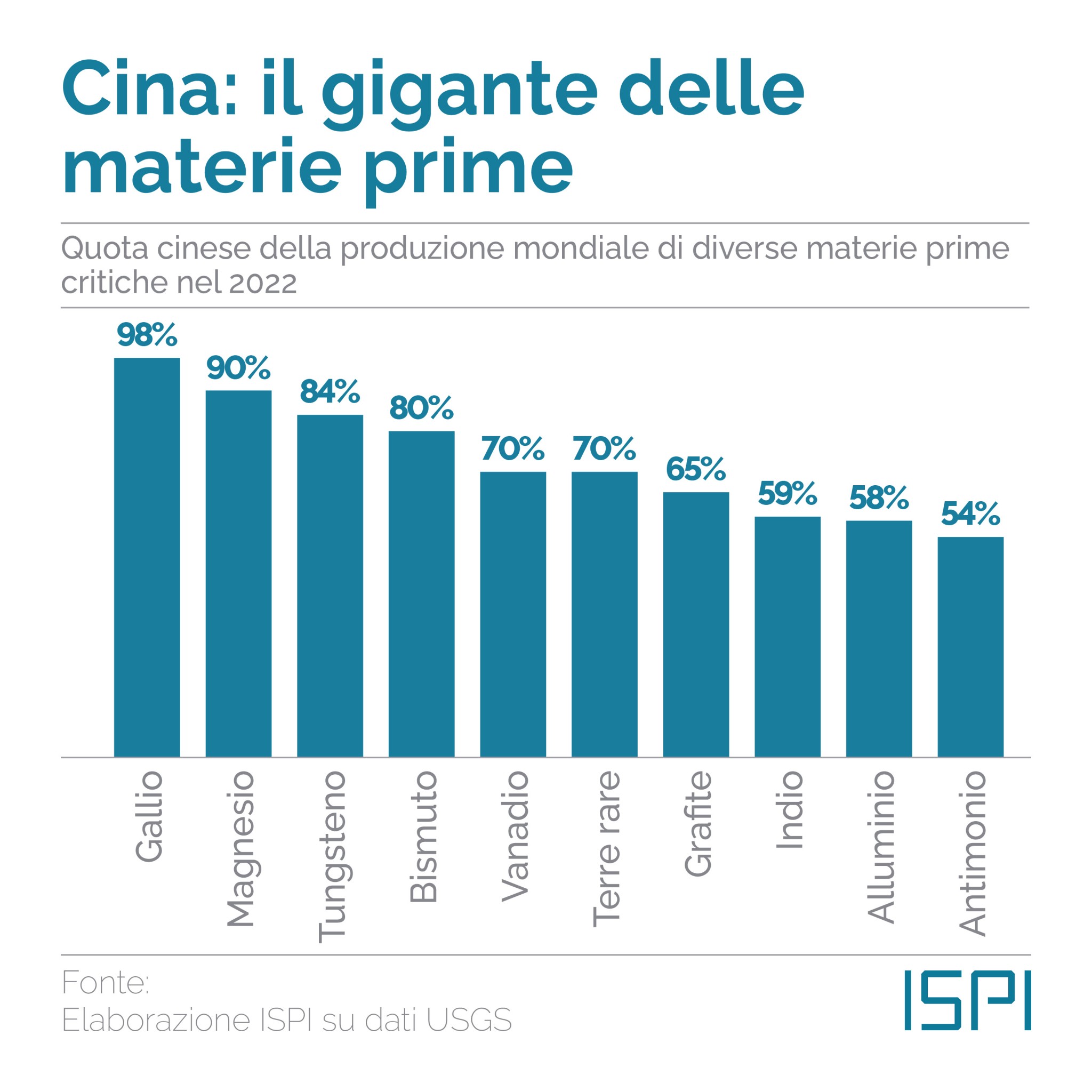 Materie prime prodotte in Cina