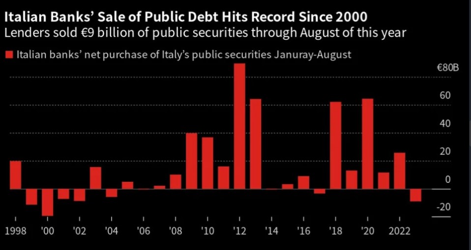 Vendita debito pubblico italiano da parte delle banche