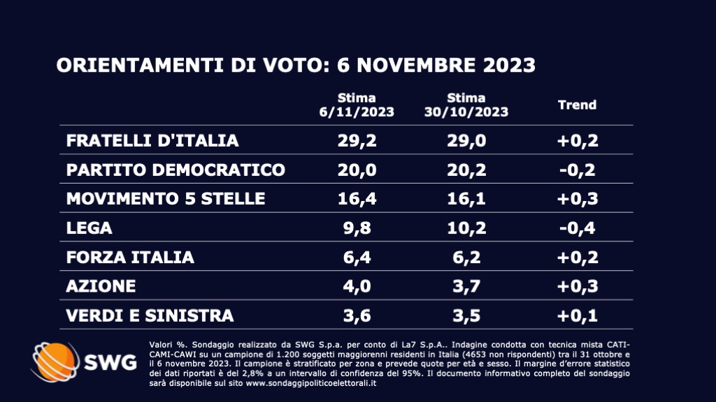 Sondaggio Swg 6 novembre - prima parte